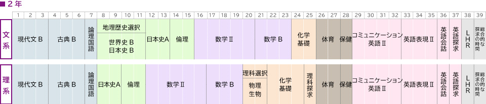 2年取得単位の図