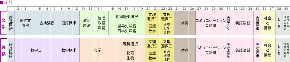 3年取得単位の図