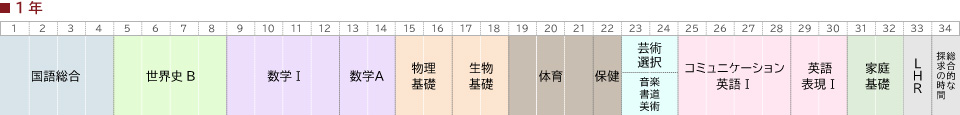 1年取得単位図
