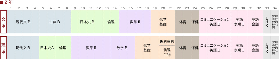 2年取得単位の図