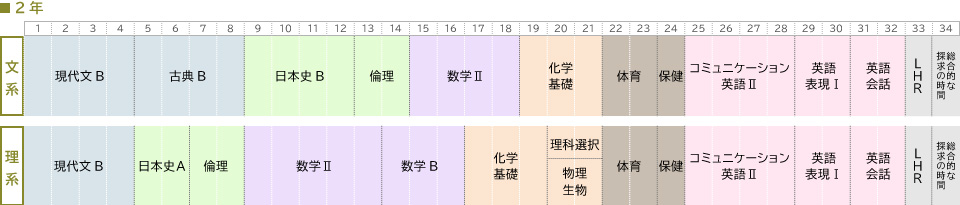 2年取得単位の図