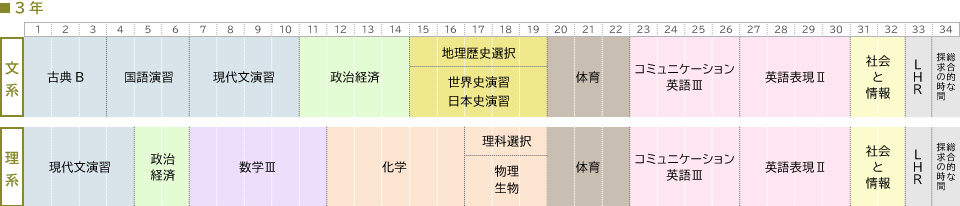 3年取得単位の図