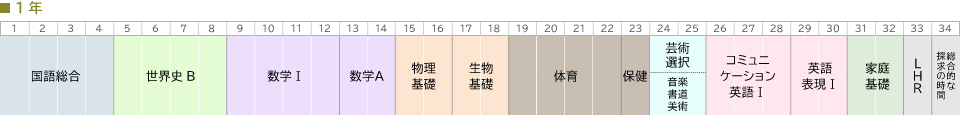 1年取得単位図