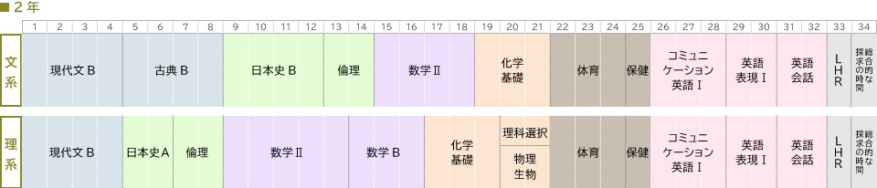 2年取得単位の図