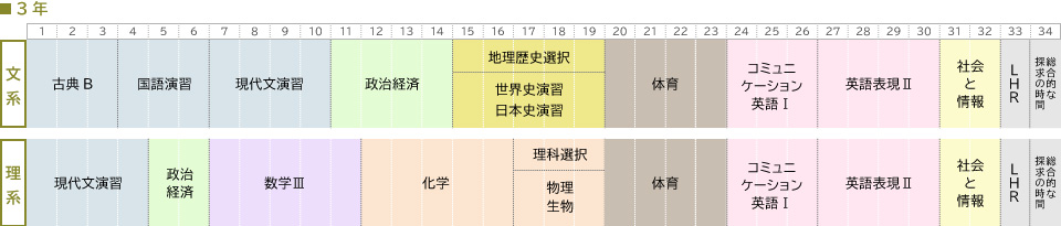 3年取得単位の図