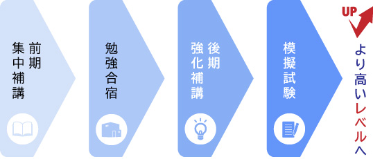 補講内容の図